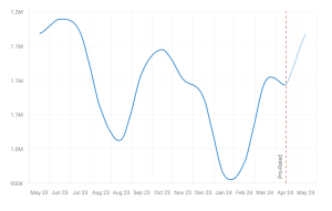 Graph of the trend of average house price in Toronto 